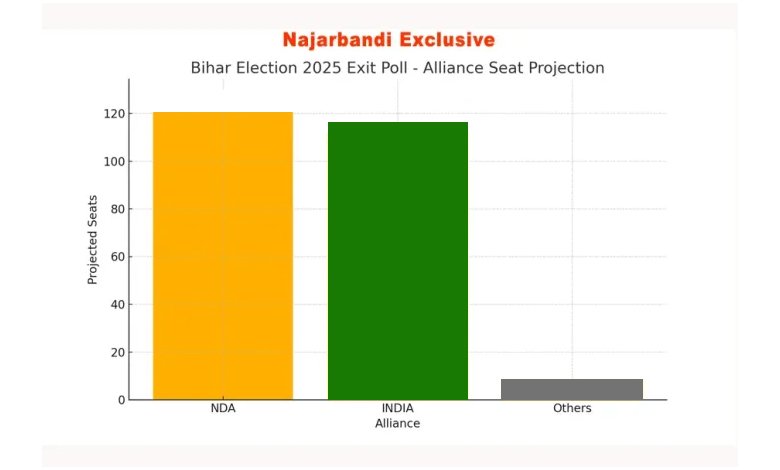 Bihar Election Final Exit Poll 2025: NDA 120, INDIA 117; Independents May Decide Government Formation