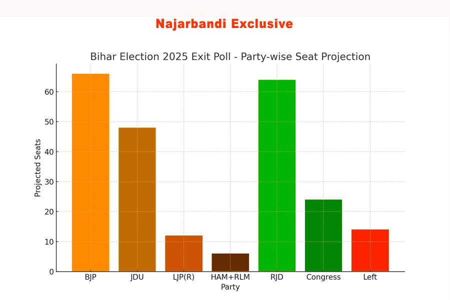 Bihar Election 2025 Exit Poll: NDA Slightly Ahead, INDIA Bloc in Strong Fight